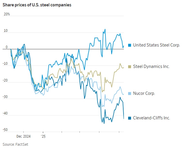 share price of USA steel company